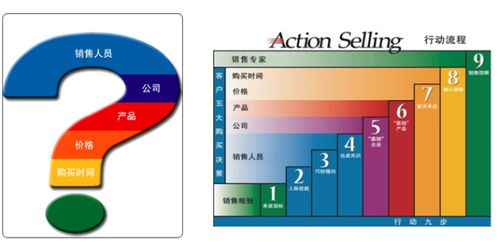 客户做决策时,都考虑啥