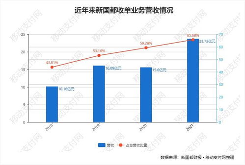 新国都财报 收单业务占比超6成,电子支付产品销量再降